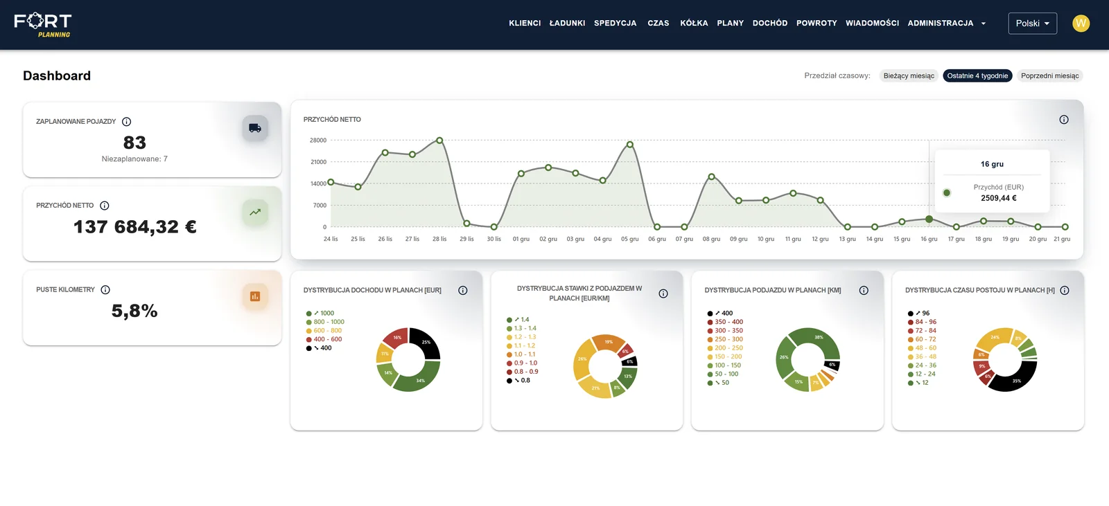 Detailed financial analytics dashboard in FORT software showing net profit, loaded kilometers, and cost breakdown.